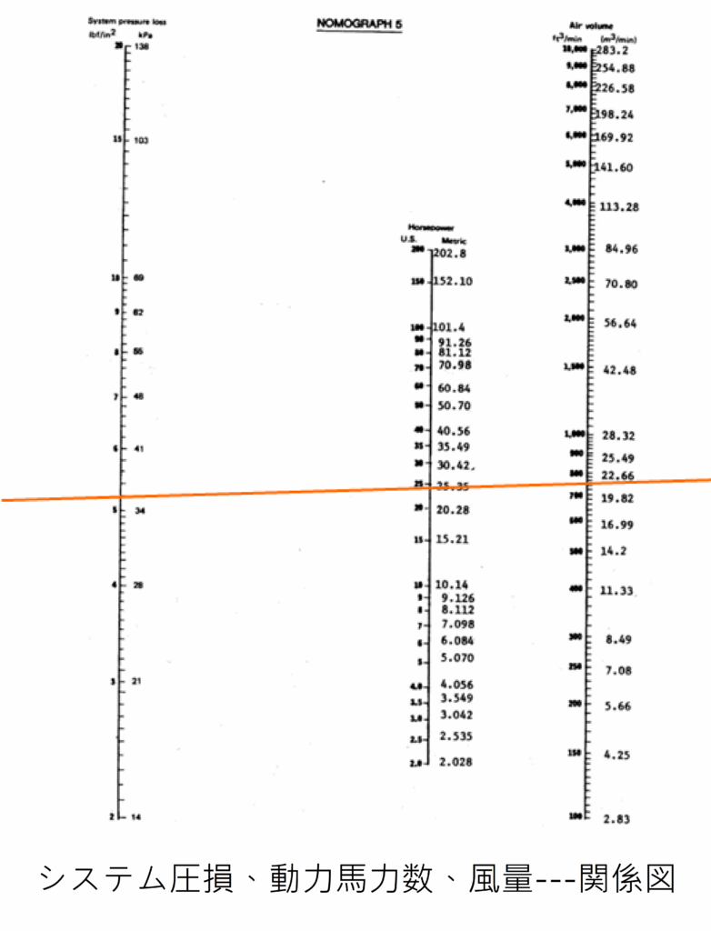 システム圧損、動力馬力数、風量---関係図