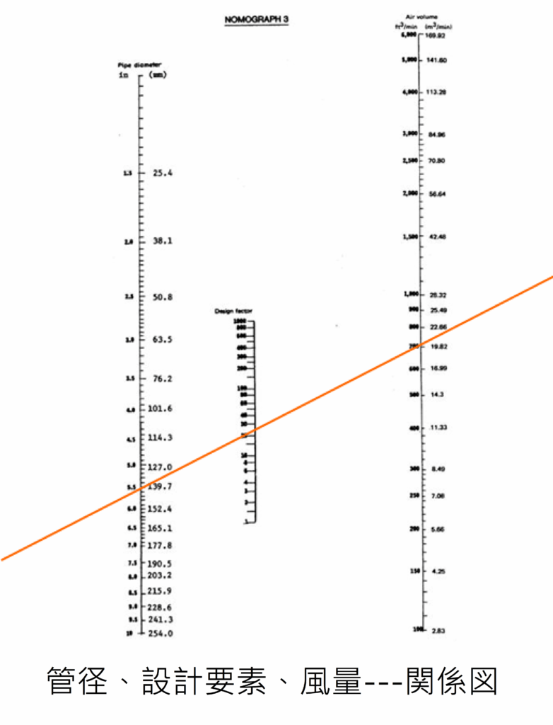 管径、設計要素、風量---関係図