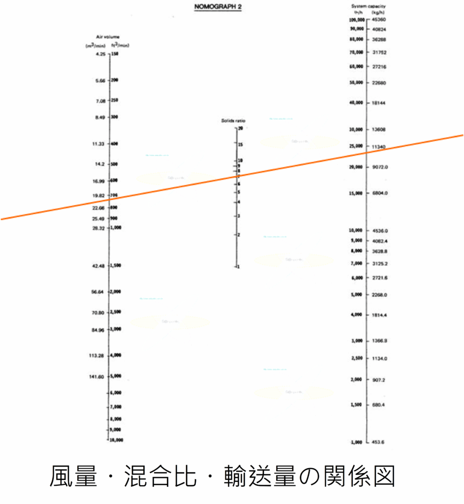 風量・混合比・輸送量の関係図