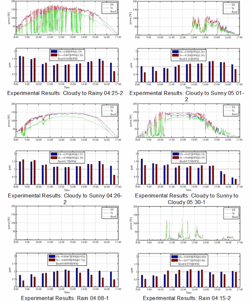 Rainy or Overcast Day