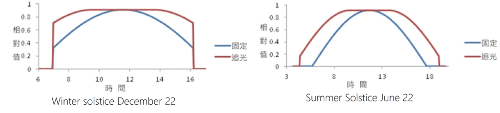 Winter Summer solstice