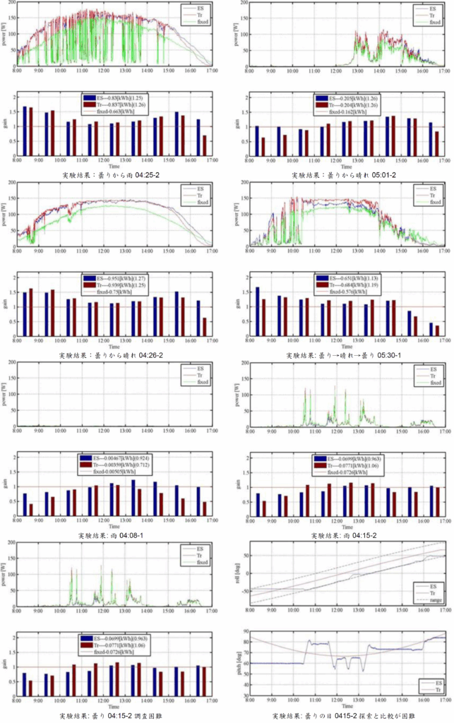 雨天または曇天
