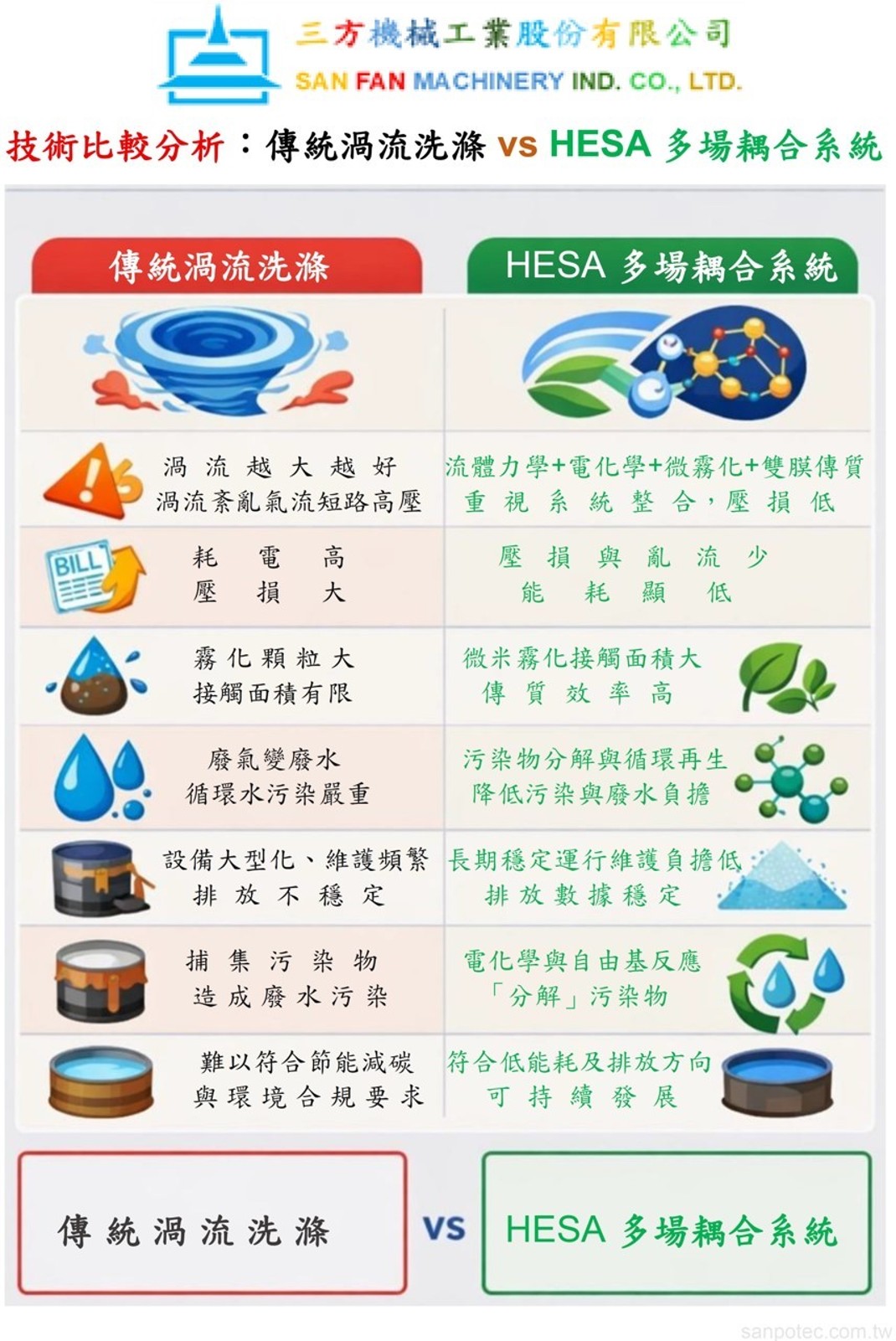 HESA技術比較分析