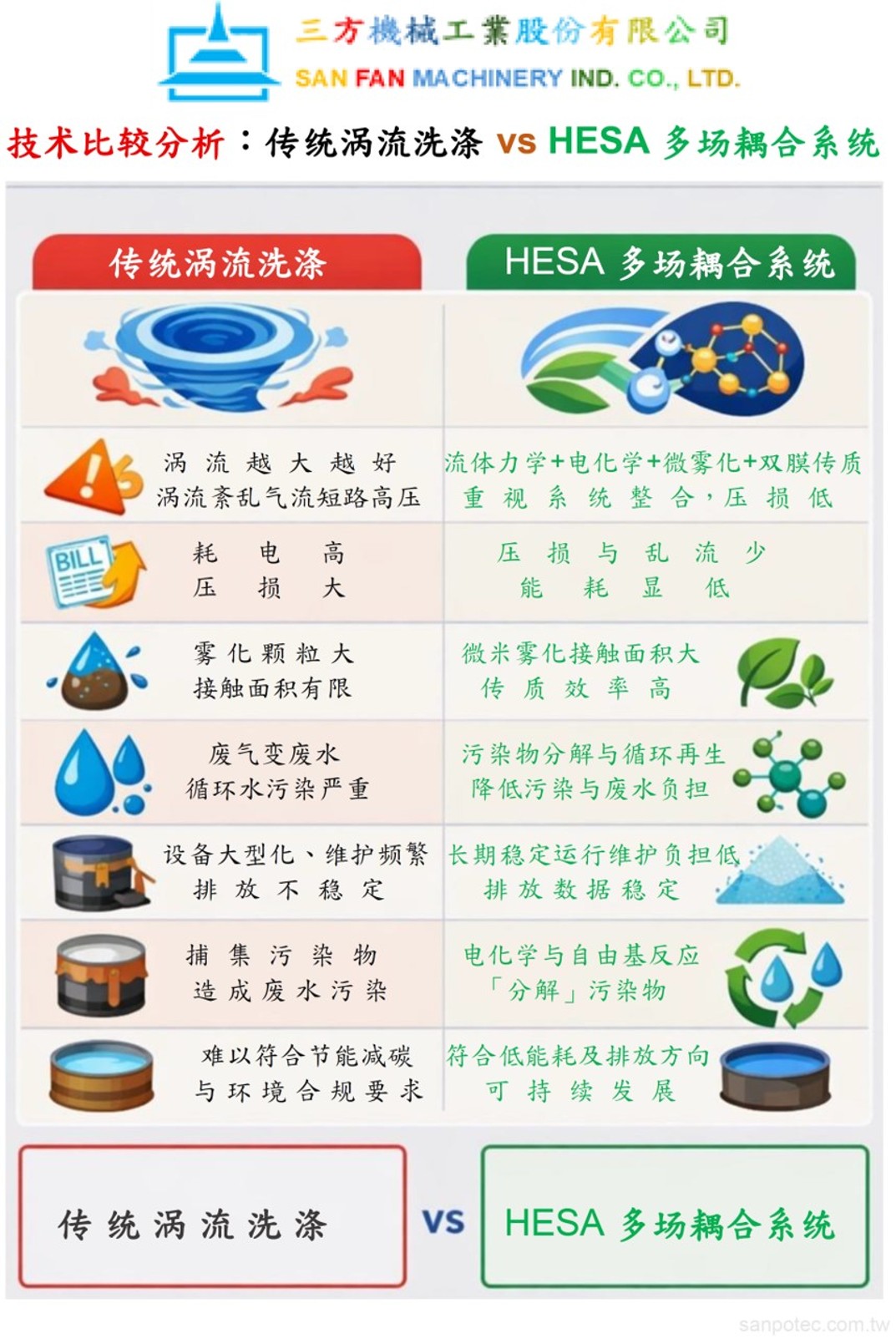 HESA技術比較分析簡中