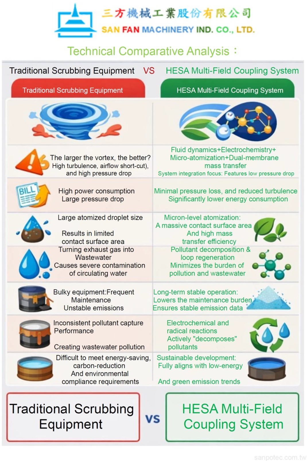 HESA Technical Comparative Analysis