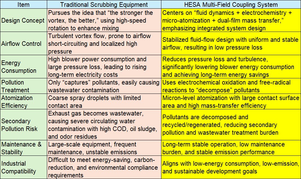 Technical Comparative Analysis：Traditional Scrubbing EquipmentVSHESA Multi-Field Coupling System