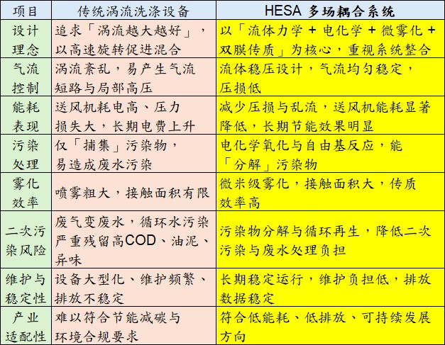 技术比较分析：传统涡流洗涤vsHESA多场耦合系统