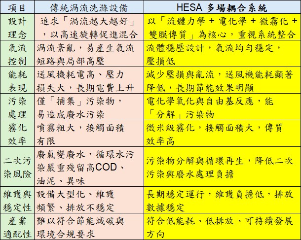 技術比較分析：傳統渦流洗滌vsHESA多場耦合系統