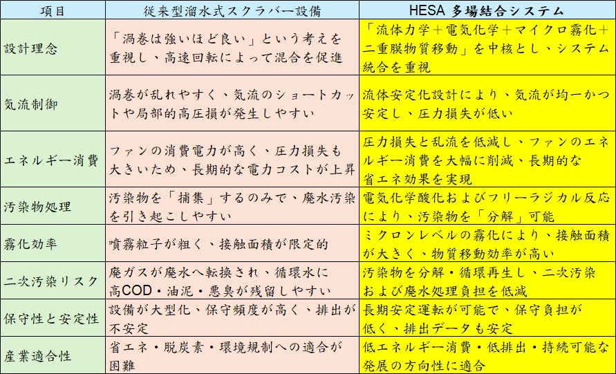技術比較分析：従来型溜水式スクラバー設備VSHESA多場結合システム